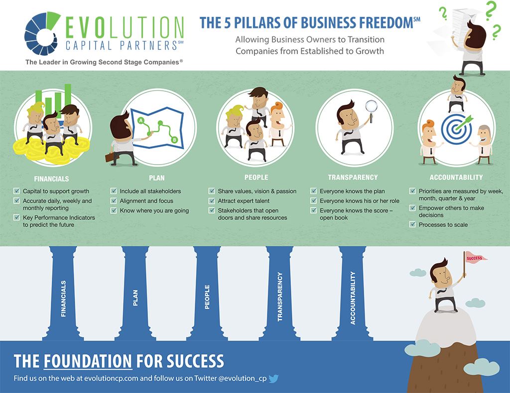 The Five Pillars of Business